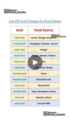 Oxalic Acid, Common Knowledge, Tartaric Acid, Mustard Oil, Acetic Acid, Food Source, Folic Acid, Ascorbic Acid, Lactic Acid