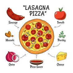 a pizza with all the ingredients labeled in it and an image of what to eat