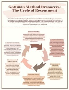 This worksheet highlights what the Gottman method outlines as "the cycle of resentment". It outlines the stages of the cycle, and works toward helping aid in the recognition of the cycle of resentment and actively working to break it, supporting couples to improve their relationship dynamics and foster a healthier, more supportive connection. Relationship Repair Worksheets, Gottman Worksheets, Gottman Repair, Gottman Repair Checklist, Conflict Resolution Activities, Therapist Tools, Gottman Method, Couples Therapy Worksheets, Shadow Work Spiritual