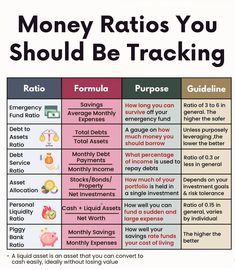 a poster with the words money ratios you should be tracking and other things to do