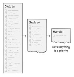 a checklist is shown with the words should i do? and must not everything is a priority
