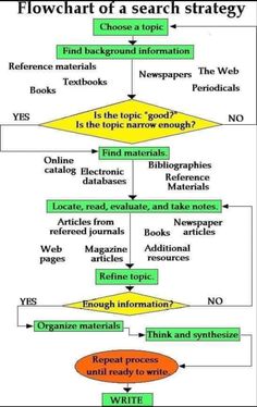 the flow diagram shows how to use different types of information for each topic in an article