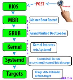 a diagram showing the different types of boot records