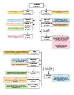 a flow diagram with several different types of words and numbers on it, including one for each