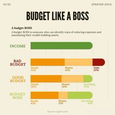 a bar chart with the words budget like a boss