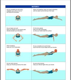 the instructions for swimming are shown in this diagram, which shows how to do it