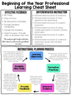 a poster describing the steps to creating an effective learning plan