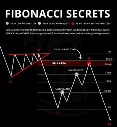 the fibonaci secrets chart for forex and stock market trading in india