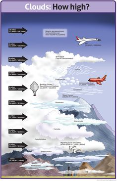 an airplane is flying in the sky with many arrows pointing to different destinations on it