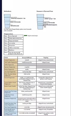 a table with the names and numbers of different types of items in each section, including water