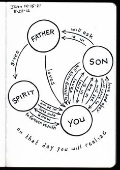 a diagram with the words father, son and daughter written in black ink on white paper