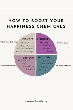 Here's a great little visual with suggestions to boost your happiness chemicals dopamine, endorphin, oxytocin and serotonin.
#happiness #chemicals #dopamine #endorphin #oxytocin #serotonin #selfcare Happiness Chemicals, Dopamine Detox, Mood Stabilizer, Yoga Times, Physical Touch, Life Improvement, Self Discipline