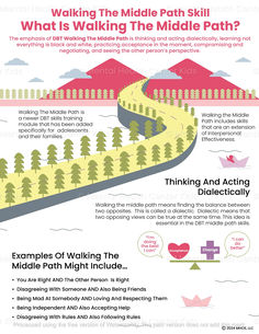 Walking the Middle Path DBT Handout for Kids and Teens Therapy Skills, Counseling Kids, School Social Work, Mental Health Therapy, Therapy Counseling