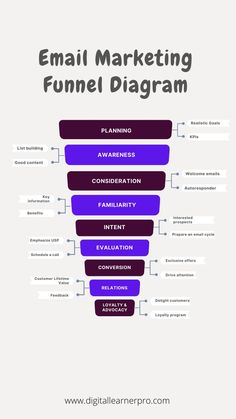 An email marketing funnel is a visual representation of the steps someone takes when engaging with an email campaign. It can help you see where your customers are coming from and what actions they are taking in order to convert.
#emailmarketing #emaillistbuilding #email #prospecting #clientmanagement #leadgeneration #leadgenerationstrategies #digitalamarketing #funnelmarketing #marketing #customerexperience Brand Marketing Strategy, Business Marketing Plan, Social Media Marketing Content, Email Marketing Services, Social Media Marketing Business, Email Marketing Campaign, Digital Marketing Business, Digital Marketing Tools, Marketing Funnel