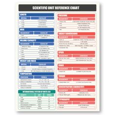 the scientific unit reference chart poster