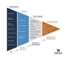 an image of a funnel diagram with the price and features for each product in it