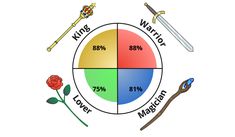 the color wheel with different items in it, including swords and flowers on top of it