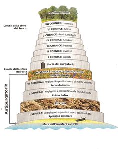 a pyramid with different levels and words on the top, labeled in latin / american languages