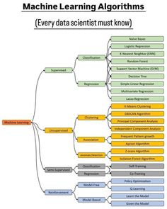 a diagram showing the different types of machine learning and how they are used to learn