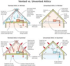 the different types of ventted roofs