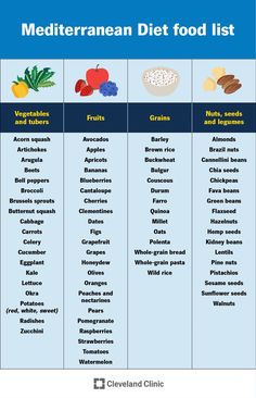 the mediterranean diet food list is shown