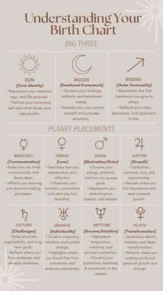 Natal Birth Chart Zodiac Alignment Chart, Zodiac Signs Information, Understanding Birth Chart, How To Read Astrology Chart, Reading Birth Chart, Progressed Chart Astrology, How To Read Birth Chart Astrology, Birth Chart Aesthetic, Chart Ruler Astrology