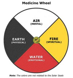 a wheel diagram with the four elements labeled in it