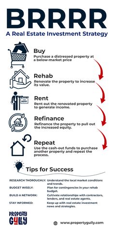 the real estate investment strategy info sheet