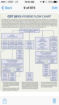 Dental Procedure Codes, Dental Codes And Billing, Rdh Aesthetic, Dentrix Training, Dentrix Tips, Dental Organization, Recruiting Strategies, Dental Office Management, Dental Office Manager