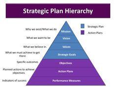 a pyramid with the words strategy plan hierarchy