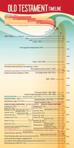 the old testament time line is shown in red, yellow and blue colors with numbers on it