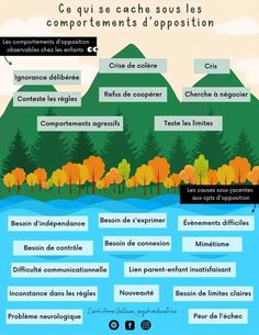 the french language poster shows different types of trees and mountains, as well as words that describe