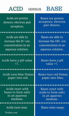 two different types of acid versus base and base are labeled in blue, green and red