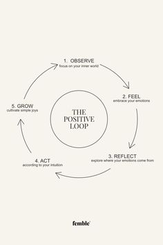 the positive loop diagram is shown in black and white, with arrows pointing to each other