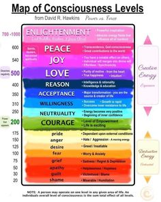 Consciousness Levels, Map Of Consciousness, Education Major, Everything Is Energy, Vibrational Frequency, Levels Of Consciousness, Vibrational Energy, E Mc2