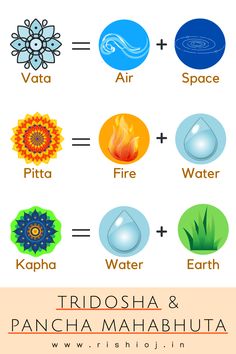 5elements Of Nature, Sanatan Quotes, Ayurveda Elements, Five Elements Of Nature, Chakra Meditation Guided, 5 Elements Of Nature, Vata Pitta Kapha