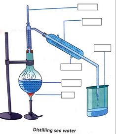 a diagram showing the different types of water and how they are used to make them