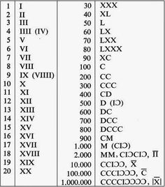 the numbers and symbols in roman numerals