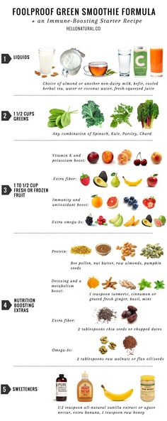 the health benefits of green smoothie drinks infographical poster with instructions on how to use it