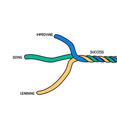 an image of a cord labeled in the following words, including learning, innovation and improvement