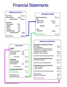 the financial statement is shown in this diagram, with three sections labeled for each section