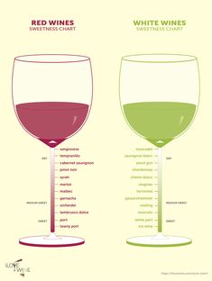 two wine glasses with different types of red and white wines in them, one is labeled