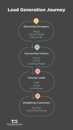 the lead generation journey for social media