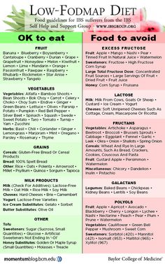 Ibs Recipes, Food Map, Irritable Bowel, Low Fodmap Diet, Low Fodmap Recipes, God Mat