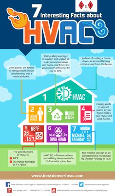 the 7 most important things to know about hvacc infographical poster for homeowners