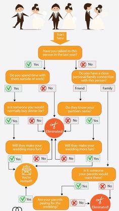 a flow chart showing how to choose the right wedding dress