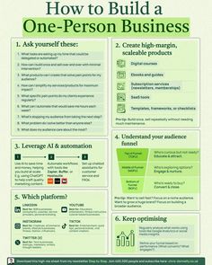 How To Infographic, Chris Donnelly, Linkedin Ideas, One Person Business, Business Mathematics, Solopreneur Business, Business Setup