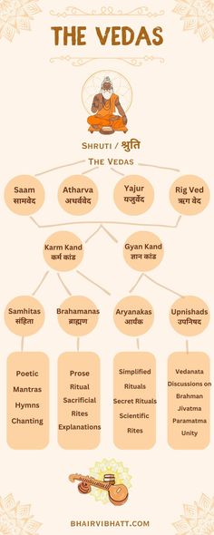 the vedas chart with different words and pictures