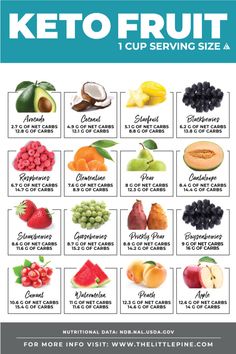 Fruit Guide, Low Carb Fruit List, Keto Fruit, Fruit List, Eating Low Carb, Low Carb Fruit, Ketogenic Diet Meal Plan, Low Carb Diets, Ketogenic Diet Plan