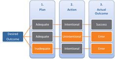 an image of a block diagram with the words action, plan, and actual options